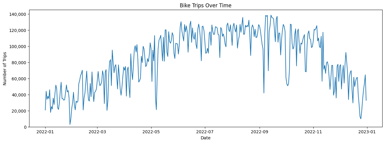 Daily Trips Over Time