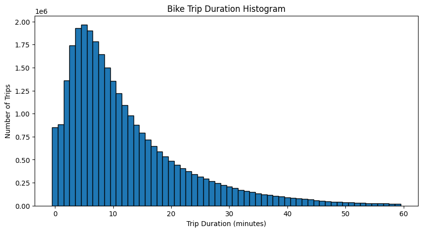 Duration Histogram
