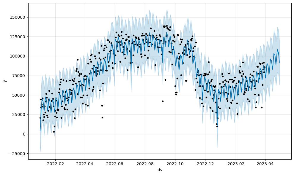 Model Prediction Plot