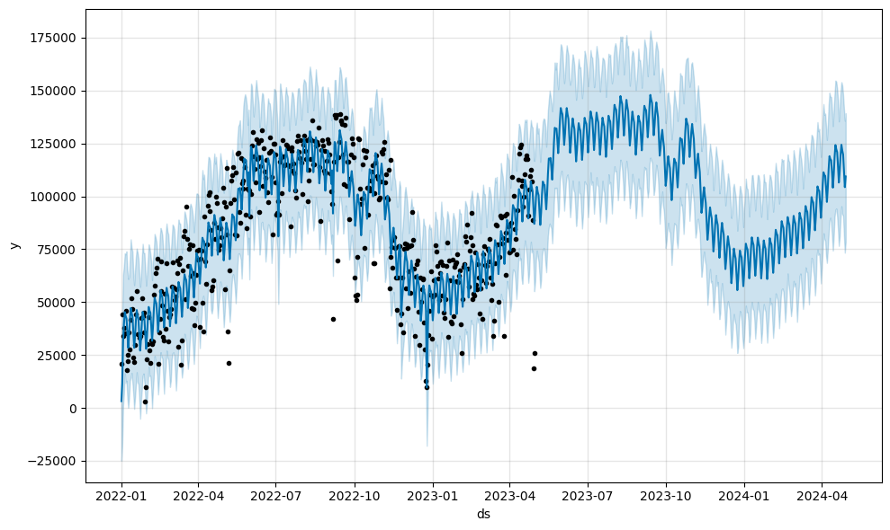 Model Prediction Plot