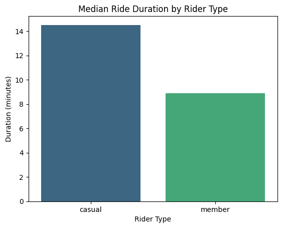 Median Ride Duration by User Type