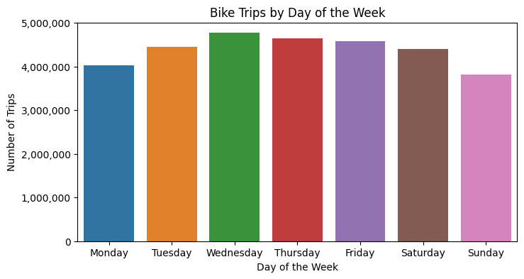 Trips by day of week