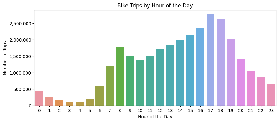 Trips by day of week
