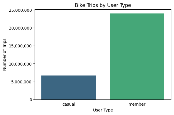 Trips by User Type
